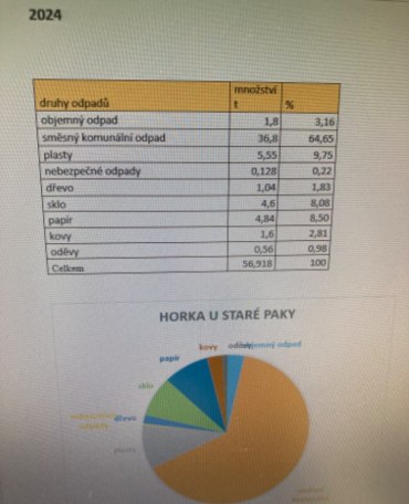 Vytříděnost odpadů za rok 2024